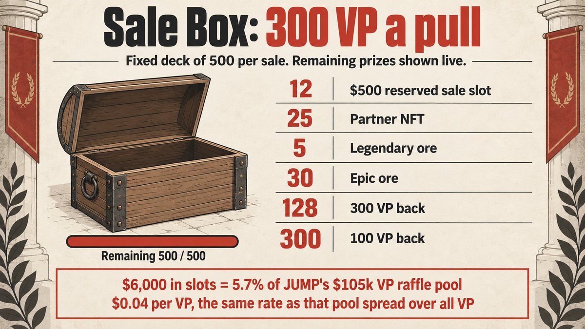 kennishjp's tweet photo. 🏛️ Idea for The Republic: a VP gacha (Proposal)

Random rewards today only drop for free after tasks (Road crates and mysteries). This lets you spend VP on them.

📊 Why: on Sep 29 the leaderboard had 8,377 accounts and 2.66M VP, median 140. VP mostly goes to squad slots, raid entry and allocation commits, and it decays on inactive accounts.

🎲 Standard pull: 50 VP (1-2 content posts, 99% of accounts can afford one)
20 VP 40% / 50 VP 15% / 150 VP 4% / 500 VP 0.5%
Ore: ⚪ common 30% / 🔵 rare 8% / 🟣 epic 1.9% / 🟡 legendary 0.3%
Partner NFT/WL 0.25% / $250 reserved sale slot 0.05%
48% comes back as VP on average, the rest leaves circulation.

📦 Sale Box: 300 VP, fixed deck of 500 per sale, remaining prizes shown live
12x $500 sale slot, 25x NFT, 5x legendary ore, 30x epic ore, 128x 300 VP, 300x 100 VP
$6,000 in slots is 5.7% of JUMP's $105k VP raffle pool, or $0.04 per VP, the same rate as that pool spread over all VP. All-or-nothing instead of a partial fill.

🛡️ Limits: 10 standard pulls a day, 5 box pulls per sale, since ores add draw weight. Slots follow each sale's eligibility rules; if you can't take one, 300 VP back.

🛣️ The Road gave me the brief, I wrote this in my own words and submitted the link there. If approved, it goes to the raid queue.

Disclosure: rewarded campaign