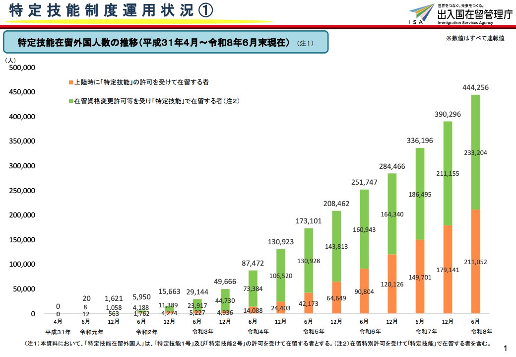 nihon_monitor's tweet photo. 特定技能の新規入国者（オレンジ）だけでなく、日本国内での切り替え（グリーン）も急増してきてる。この増やし方は普通に恐怖でしょ。

「特定技能」外国人、過去最多の44万人　半年前から13．8％増　6月末時点(時事通信)
#Yahooニュース
https://t.co/mH7NsLmBsR https://t.co/Uc1aL8JAcZ