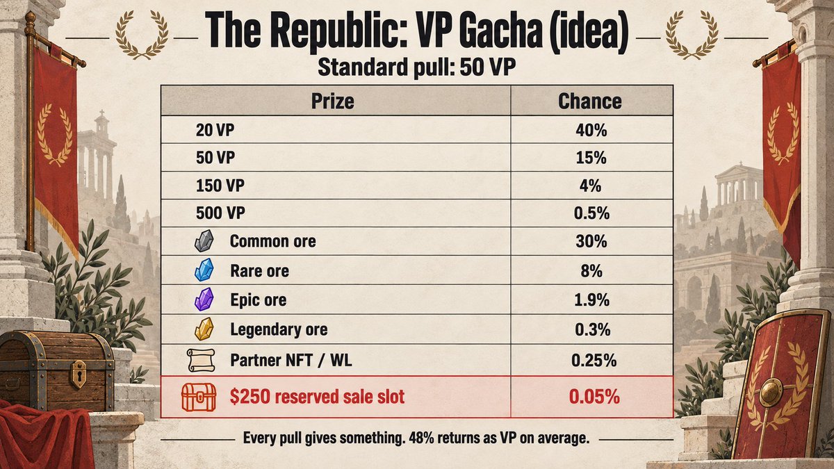 kennishjp's tweet photo. 🏛️ Idea for The Republic: a VP gacha (Proposal)

Random rewards today only drop for free after tasks (Road crates and mysteries). This lets you spend VP on them.

📊 Why: on Sep 29 the leaderboard had 8,377 accounts and 2.66M VP, median 140. VP mostly goes to squad slots, raid entry and allocation commits, and it decays on inactive accounts.

🎲 Standard pull: 50 VP (1-2 content posts, 99% of accounts can afford one)
20 VP 40% / 50 VP 15% / 150 VP 4% / 500 VP 0.5%
Ore: ⚪ common 30% / 🔵 rare 8% / 🟣 epic 1.9% / 🟡 legendary 0.3%
Partner NFT/WL 0.25% / $250 reserved sale slot 0.05%
48% comes back as VP on average, the rest leaves circulation.

📦 Sale Box: 300 VP, fixed deck of 500 per sale, remaining prizes shown live
12x $500 sale slot, 25x NFT, 5x legendary ore, 30x epic ore, 128x 300 VP, 300x 100 VP
$6,000 in slots is 5.7% of JUMP's $105k VP raffle pool, or $0.04 per VP, the same rate as that pool spread over all VP. All-or-nothing instead of a partial fill.

🛡️ Limits: 10 standard pulls a day, 5 box pulls per sale, since ores add draw weight. Slots follow each sale's eligibility rules; if you can't take one, 300 VP back.

🛣️ The Road gave me the brief, I wrote this in my own words and submitted the link there. If approved, it goes to the raid queue.

Disclosure: rewarded campaign