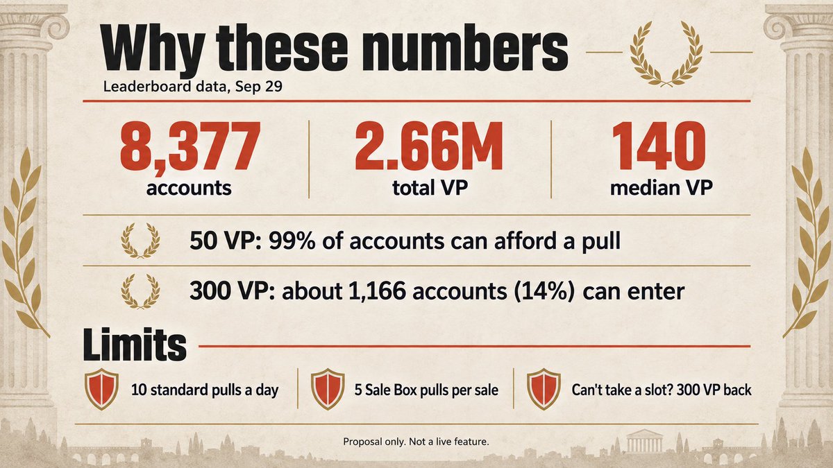 kennishjp's tweet photo. 🏛️ Idea for The Republic: a VP gacha (Proposal)

Random rewards today only drop for free after tasks (Road crates and mysteries). This lets you spend VP on them.

📊 Why: on Sep 29 the leaderboard had 8,377 accounts and 2.66M VP, median 140. VP mostly goes to squad slots, raid entry and allocation commits, and it decays on inactive accounts.

🎲 Standard pull: 50 VP (1-2 content posts, 99% of accounts can afford one)
20 VP 40% / 50 VP 15% / 150 VP 4% / 500 VP 0.5%
Ore: ⚪ common 30% / 🔵 rare 8% / 🟣 epic 1.9% / 🟡 legendary 0.3%
Partner NFT/WL 0.25% / $250 reserved sale slot 0.05%
48% comes back as VP on average, the rest leaves circulation.

📦 Sale Box: 300 VP, fixed deck of 500 per sale, remaining prizes shown live
12x $500 sale slot, 25x NFT, 5x legendary ore, 30x epic ore, 128x 300 VP, 300x 100 VP
$6,000 in slots is 5.7% of JUMP's $105k VP raffle pool, or $0.04 per VP, the same rate as that pool spread over all VP. All-or-nothing instead of a partial fill.

🛡️ Limits: 10 standard pulls a day, 5 box pulls per sale, since ores add draw weight. Slots follow each sale's eligibility rules; if you can't take one, 300 VP back.

🛣️ The Road gave me the brief, I wrote this in my own words and submitted the link there. If approved, it goes to the raid queue.

Disclosure: rewarded campaign