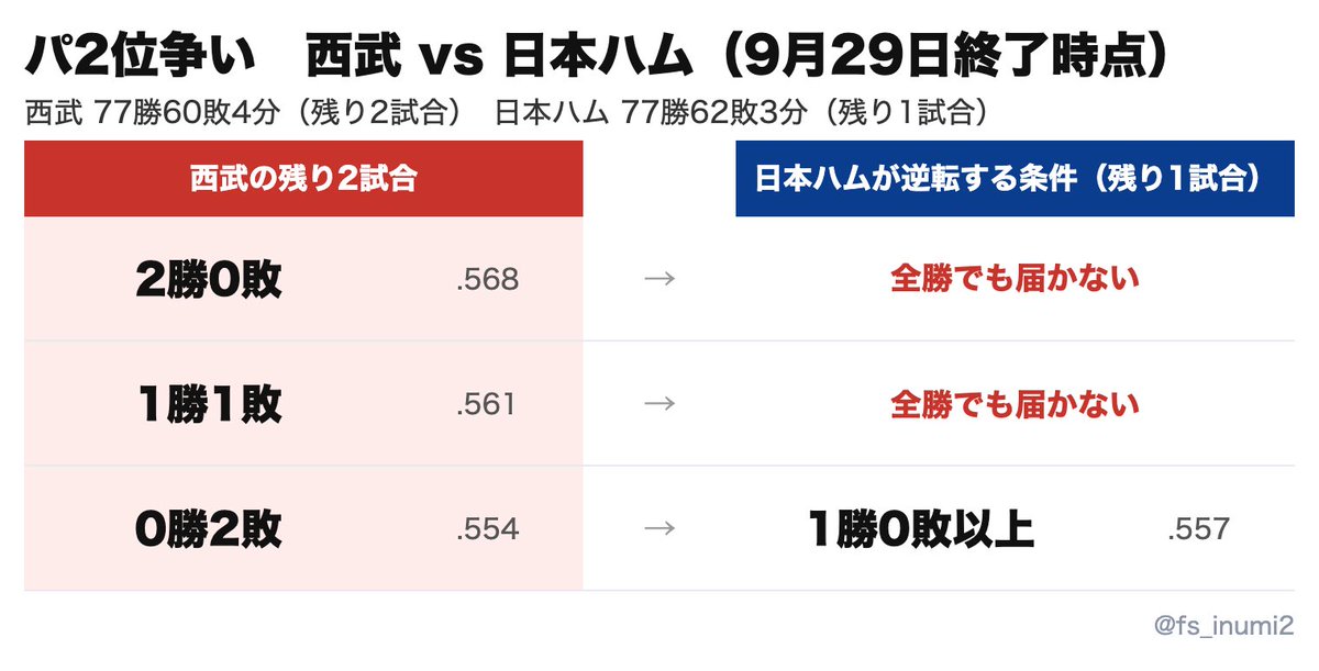 fs_inumi2's tweet photo. 【パリーグ2位争い】9/29

西武"2位確定マジック"残り1

日本ハムは最終戦(10月1日)に勝つことが最低条件、西武は最短でも明後日に2位が確定。 https://t.co/BVxZTKp1QV