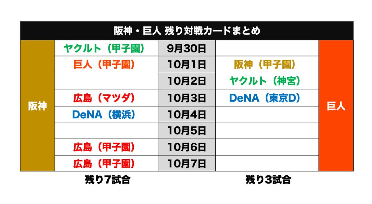 Saba_Tigers's tweet photo. 【9月29日最新版】
阪神・巨人の残り対戦カードまとめ

阪神：残り7試合(ビジター2試合、ホーム5試合)
巨人：残り3試合(ビジター2試合、ホーム1試合)

巨人勝利のため、阪神の最短優勝が10月2日以降となりました😢 https://t.co/YNsHFCpHG9