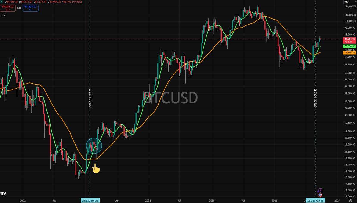 Shaim168637's tweet photo. @TedPillows Compared to previous cycles,  this is exactly where we are.
After reclaiming the 200-day MA (= bull market is back),
then the Golden Cross appears.

Just a few days after the Golden Cross… and the potential upside is massive.
Stay focused. 👀

#Bitcoin #BTC bitcoin:native https://t.co/xAohvLBW0f