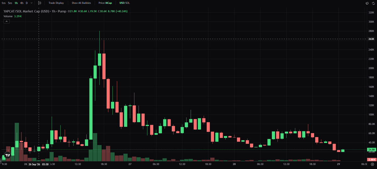 falakjn's tweet photo. if you're following the latest solana wave, keep your eyes on $YAP.

Bonding curve is ticking fast and the community vibes are unreal - don't fade the movement. 🔥

CA: jLz71QZfjnZZMLjUaCBw7KmUyftkkNq8NkWi2u9dyap
#Solana #PumpFun https://t.co/3CDFey77OP