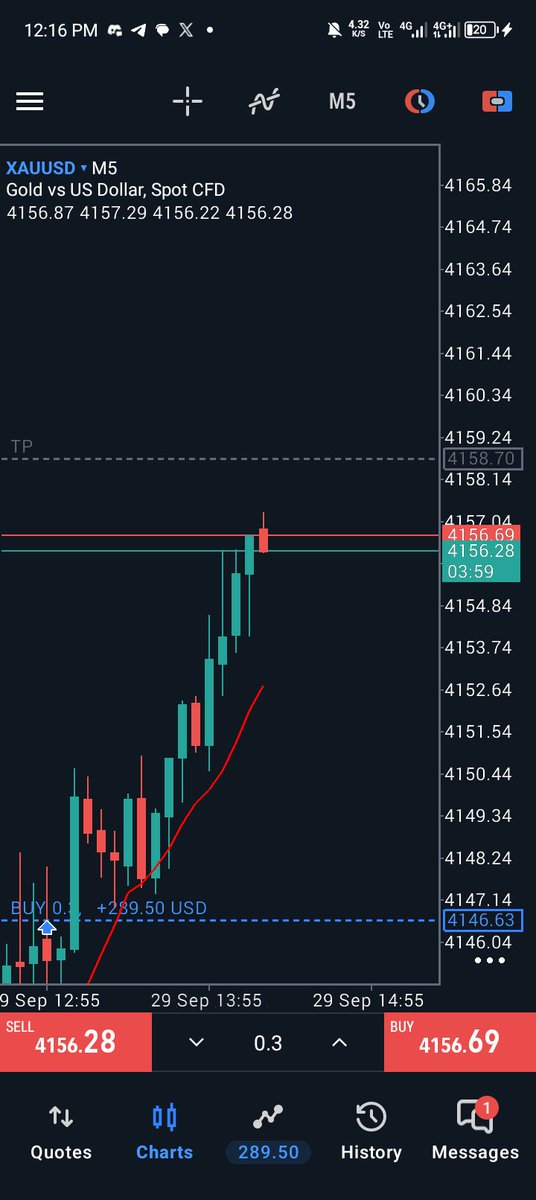 jimmynewtr8t's tweet photo. Another day of a trader,I lack consistency but what I don't lack is the the mindset and the skills to make money,we keep going day2 https://t.co/J1nRszllQu