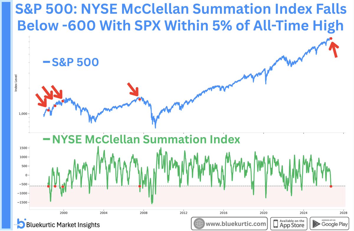 Bluekurtic's tweet photo. Place this on the ugly side of the table. NYSE McClellan Summation Index fell to its lowest level in over 2 years while the S&amp;P 500 is within 5% of its all time high.

Only other times this happened were in the days leading up to the dot com bubble and the 2008 GFC. https://t.co/TA2bB9jNMr