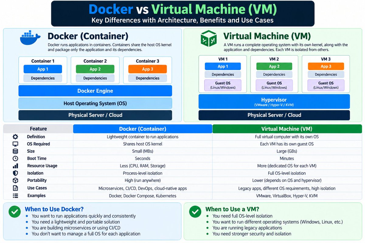 OpSharma167's tweet photo. 🐳 Docker vs VM

Docker 📦
→ Lightweight
→ Shares host OS kernel
→ Starts in seconds
→ Great for DevOps &amp; CI/CD

VM 🖥️
→ Full guest OS
→ More resource usage
→ Slower startup
→ Strong OS-level isolation

#Docker #DevOps #VirtualMachine #Containers https://t.co/x1ag7hXWAs