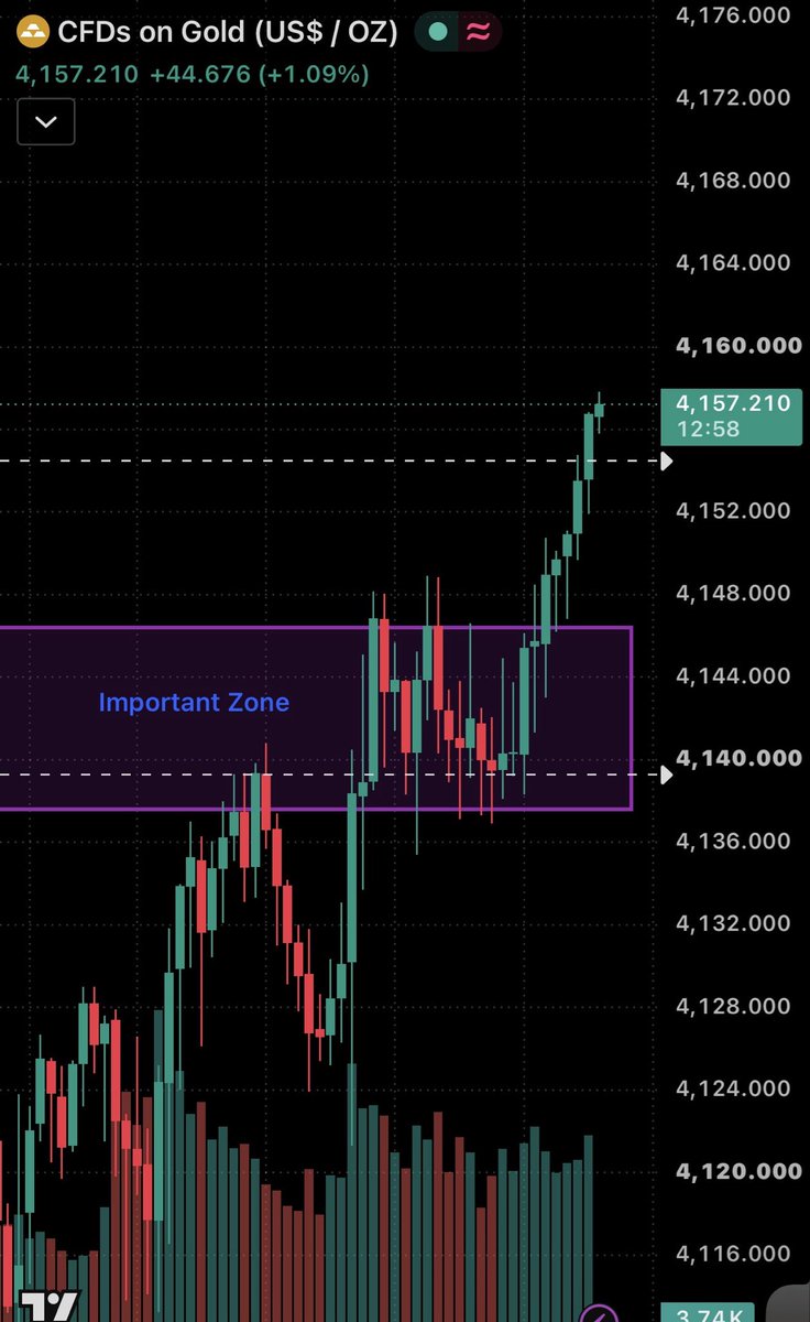 TraderAnkush17's tweet photo. As mentioned About Breakout 
And we Captured🚀🙏
#XAUUSD #trading https://t.co/AeRj7YxYFo