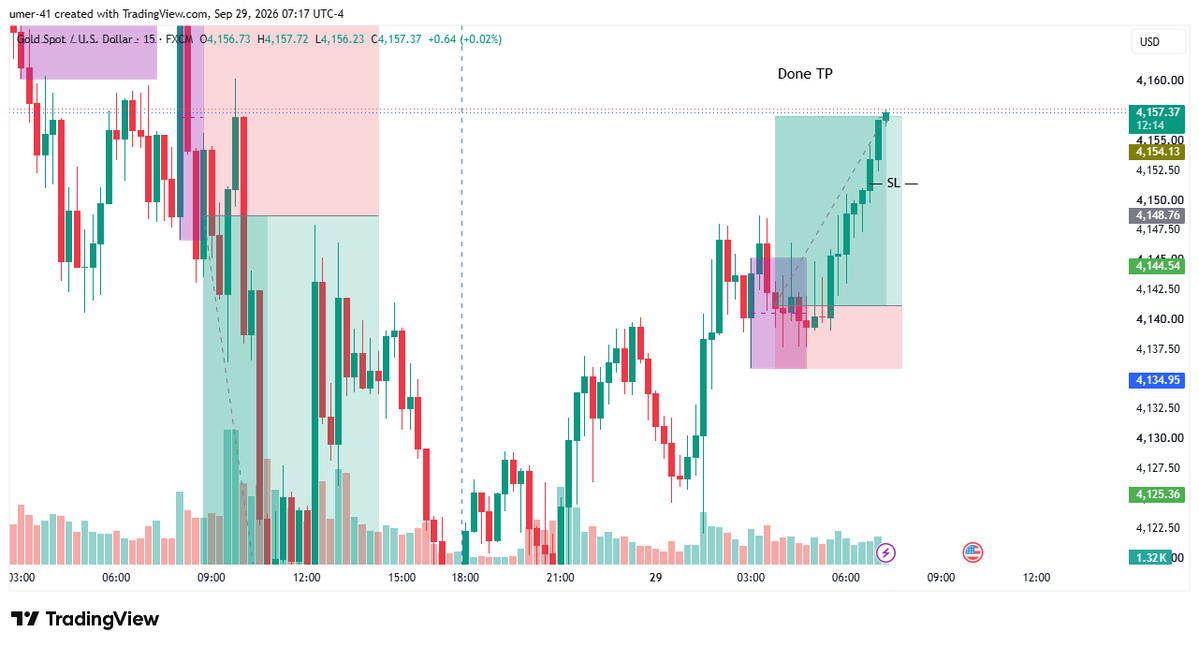 hamza_ch_1's tweet photo. Done &amp; Dusted 3RR Today Again!!
Thanks Gold
#XAUUSD #TradingEdge #Daytrading https://t.co/qGY53JQYxL