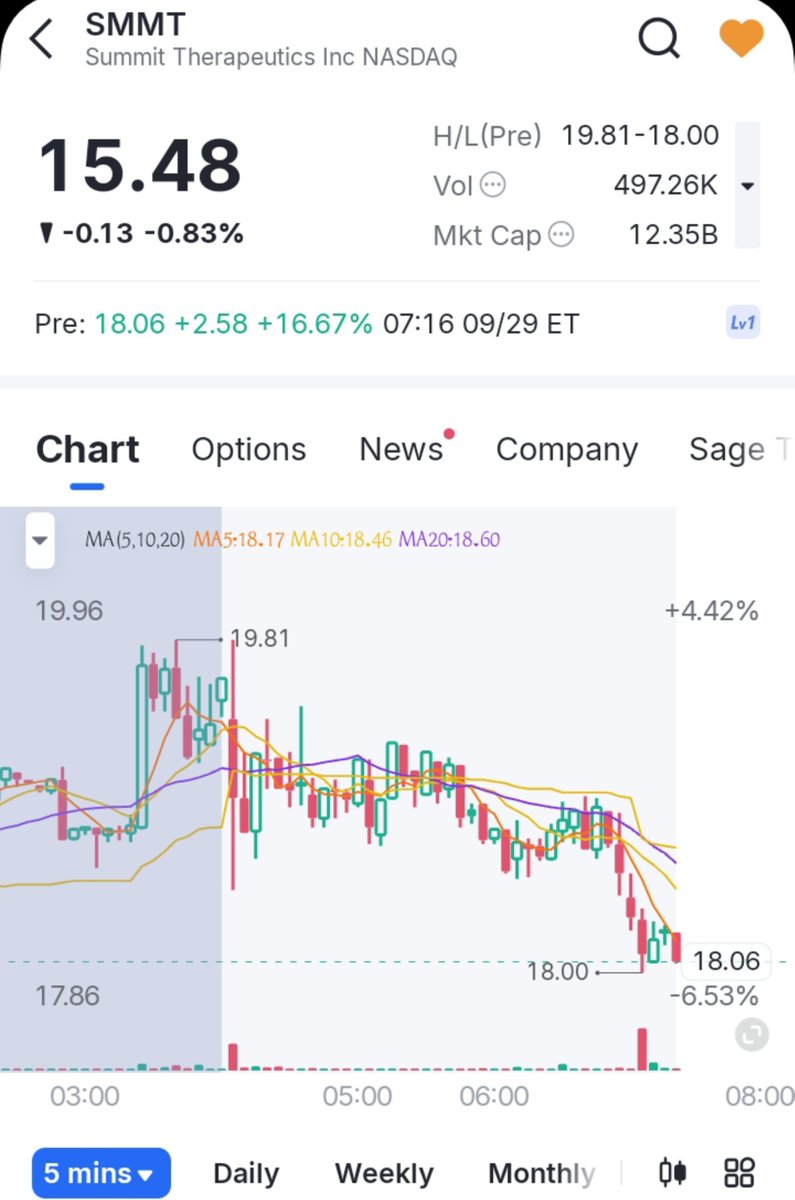sahmamreky's tweet photo. #SMMT
منطقة الدخول: $18.00 – $18.20 (بشرط التماسك فوق الدعم)
 الهدف الأول: $18.80 (اختراق متوسط MA20)
 الهدف الثاني: $19.80 (استهداف قمة الـ Pre-Market)
 وقف الخسارة (Stop Loss): $17.75 (كسر إغلاق 5 دقائق)
تنبيه: ننتظر تأكيد الارتداد عند افتتاح السوق وزيادة الفوليوم لضمان الزخم! https://t.co/VjjG7EFmAi