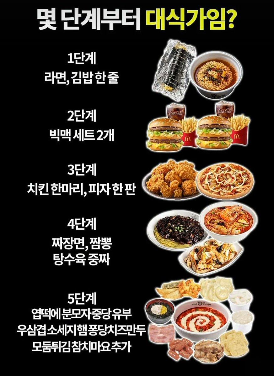 mobsett4's tweet photo. 2번까지 콜라를 물로 바꾸면 가능
3번은 하루종일 먹으라면 무조건 가능. 한끼에 치킨 한마리밖에 못먹어서 https://t.co/H3004gqNun