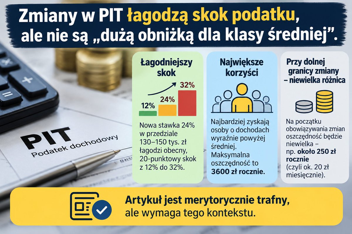 PiotrCIA's tweet photo. Zmiany w PIT łagodzą skok podatku, ale nie są „dużą obniżką dla klasy średniej”. Największe korzyści odczują osoby o dochodach wyraźnie powyżej średniej, a przy dolnej granicy zmiany oszczędność będzie niewielka. Artykuł trafny, lecz wymaga wyjaśnienia ogólnego kontekstu. https://t.co/idWAEC2Jow