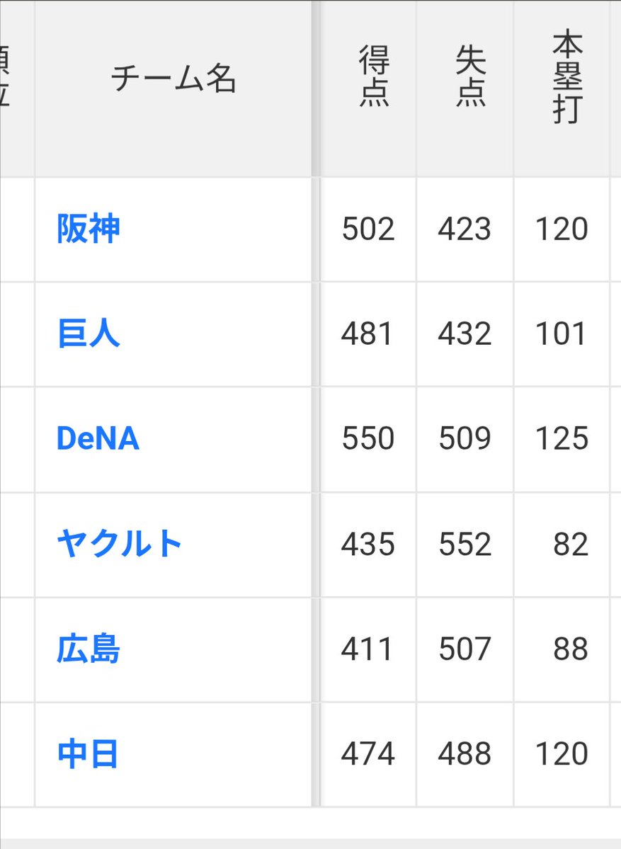 tarouuchida09's tweet photo. #中日 #ヤクルト
なんで得失点差14点しかない中日が最下位で117点のヤクルトが4位なの？ https://t.co/6r2lArO0m2