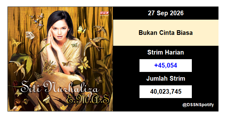DSSNspotify's tweet photo. "Bukan Cinta Biasa" telah melepasi 40 juta strim di Spotify.

Ini adalah lagu Dato' Sri Siti Nurhaliza yang ke-2 melepasi jumlah tersebut, dan yang pertama daripada album "E.M.A.S". https://t.co/d2qGqbNja9