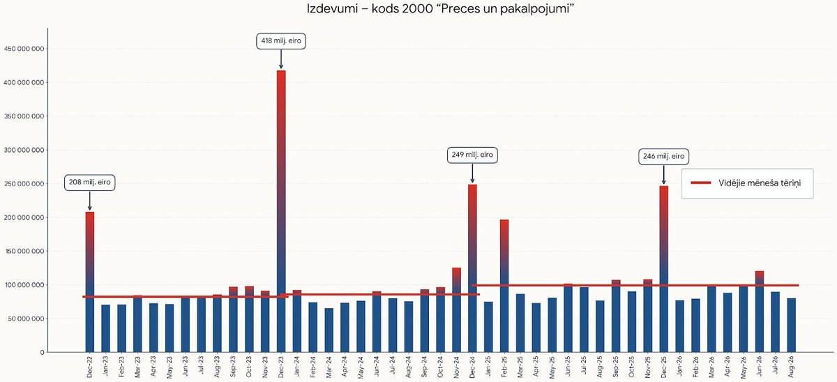 EisaksE's tweet photo. Neatkarīgi no nākamās koalīcijas sastāva, decembra budžeta tēriņiem ir jāpievērš uzmanība.
Pēdējo ~3 gadu valsts pamatbudžeta tēriņu datos pozīcijā “Preces un pakalpojumi” decembra tēriņi ir 2–3× lielāki par janvāra–novembra vidējiem.
Šī novirze 3 gados sasniedz ~645 milj. €. https://t.co/0YftRgd1sL