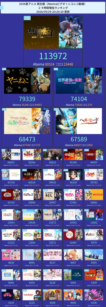 amastker's tweet photo. 今期アニメ配信(Abema+ニコニコ)再生ランキング

24時間TOP3
1位  無職転生 III ～異世界行ったら本気だす～ 
2位  ヤニねこ 
3位  世界最強の後衛 ～迷宮国の新人探索者～ https://t.co/HPeeLK9Jww
