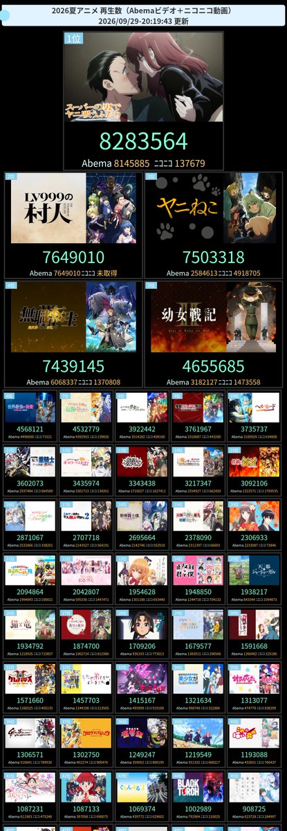 amastker's tweet photo. 今期アニメ配信(Abema+ニコニコ)再生ランキング

24時間TOP3
1位  無職転生 III ～異世界行ったら本気だす～ 
2位  ヤニねこ 
3位  世界最強の後衛 ～迷宮国の新人探索者～ https://t.co/HPeeLK9Jww