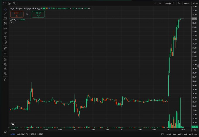 NSchabilon's tweet photo. 🚨 $4310 | مدينة المعرفة 🔥
من 20.10 إلى 22.11 ريال! 📈

وش اللي لفت انتباهي؟

📌 اختراق قوي بعد فترة تماسك.
📌 سيولة واضحة مع الصعود.
📌 طلبات شراء كبيرة عند 22.11 ريال.

الشركة عندها مشاريع معلنة بمليارات الريالات، لكن ما نقدر نجزم إنها سبب صعود اليوم.
👀 الأهم الآن: هل يحافظ https://t.co/PdZuJGSX3x