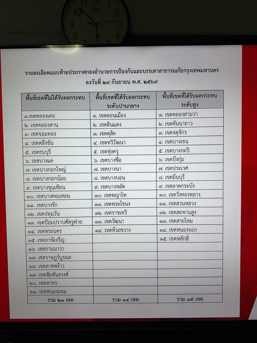 G1512_TH's tweet photo. พี่ ก็ รู้ หนิ คะ 5555555555555555 กระจายคนของภาครัฐมาช่วยสูบน้ำตามพื้นที่อื่นบ้างได้อะยังอ่ะ บึงกุ่มเลยมาอีก5นาทีจากบางกะปิเองค่ะพี่🥲🤏🏻 https://t.co/JYGkh4ZQL6