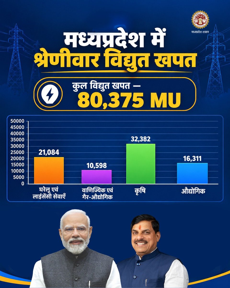 Energy_MPME's tweet photo. मध्यप्रदेश में बढ़ती बिजली की मांग और मजबूत होती विद्युत व्यवस्था विकास की नई रफ्तार का संकेत है। 

प्रदेश में कुल 80,375 MU विद्युत खपत दर्ज की गई, जिसमें घरेलू एवं लाइसेंसी सेवाएं, वाणिज्यिक एवं गैर-औद्योगिक, कृषि और औद्योगिक क्षेत्र शामिल हैं।

#UrjaVikas #MPGrowth #Sportsmp https://t.co/XwaCrVCt9G