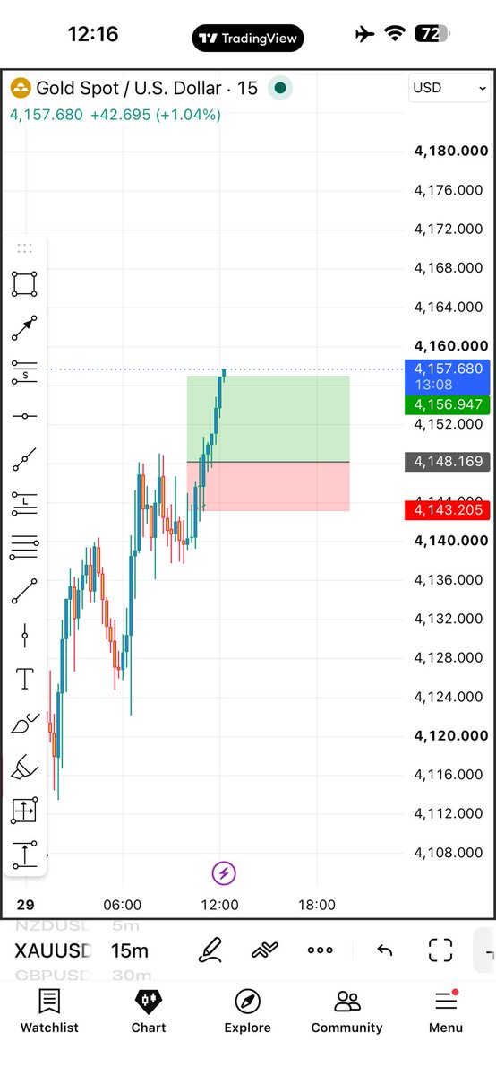 Kecyy's tweet photo. $70k+ made.

2 strategic entries given in free channel https://t.co/ixygnJI2c8

Gaining 88pips X 2 - 176pips.

4 entries given to vip members https://t.co/kheyCDrGqv gaining +352pips❤️

ABSOLUTELY NOBODY LIKE ME.

This is unreal stuff.

Back to back to back to back to back!!!!! https://t.co/DCCbDykcOA