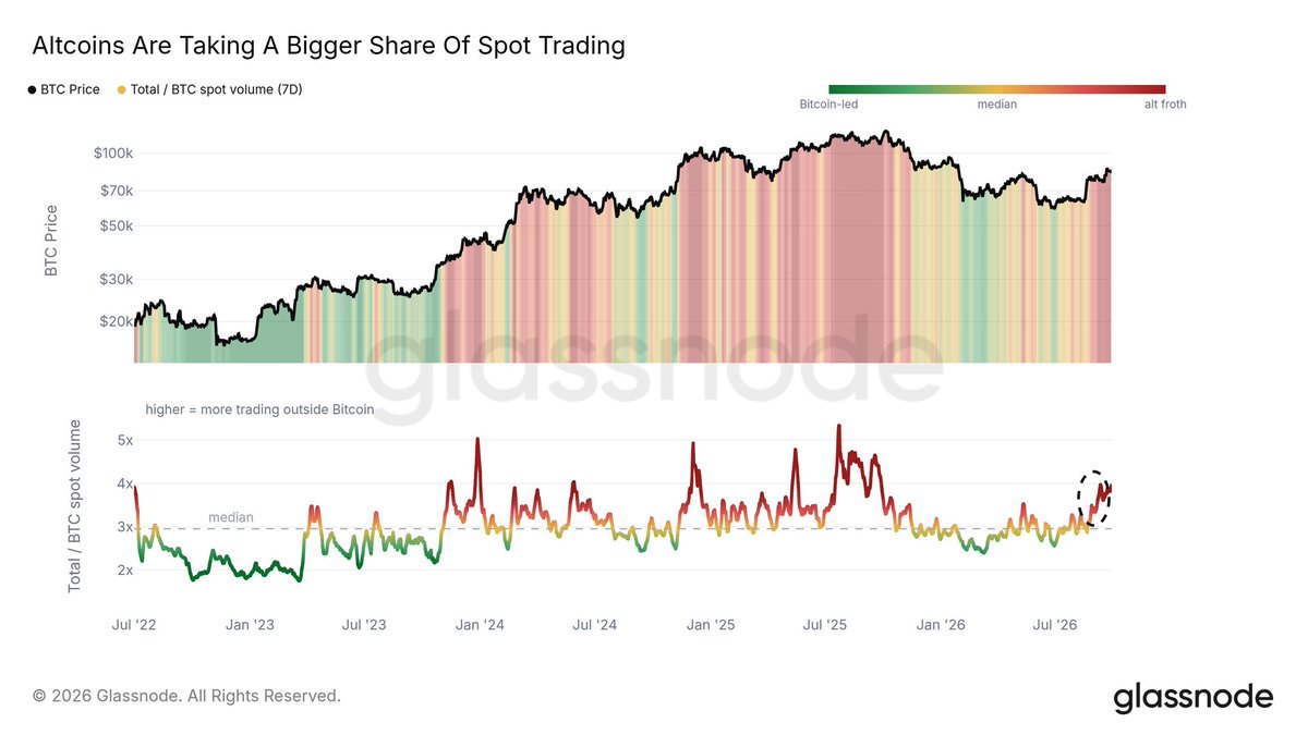 DailyStackES's tweet photo. El volumen spot de las altcoins ya es 4x el de Bitcoin.

Cada vez que vimos esto, el techo no estaba lejos.

¿Esta vez es diferente? Lo dudo.

Etwas lockerer als Alternative:

Las altcoins moviendo 4 veces más volumen spot que Bitcoin.

Ya vimos esta película antes y no termina bien.