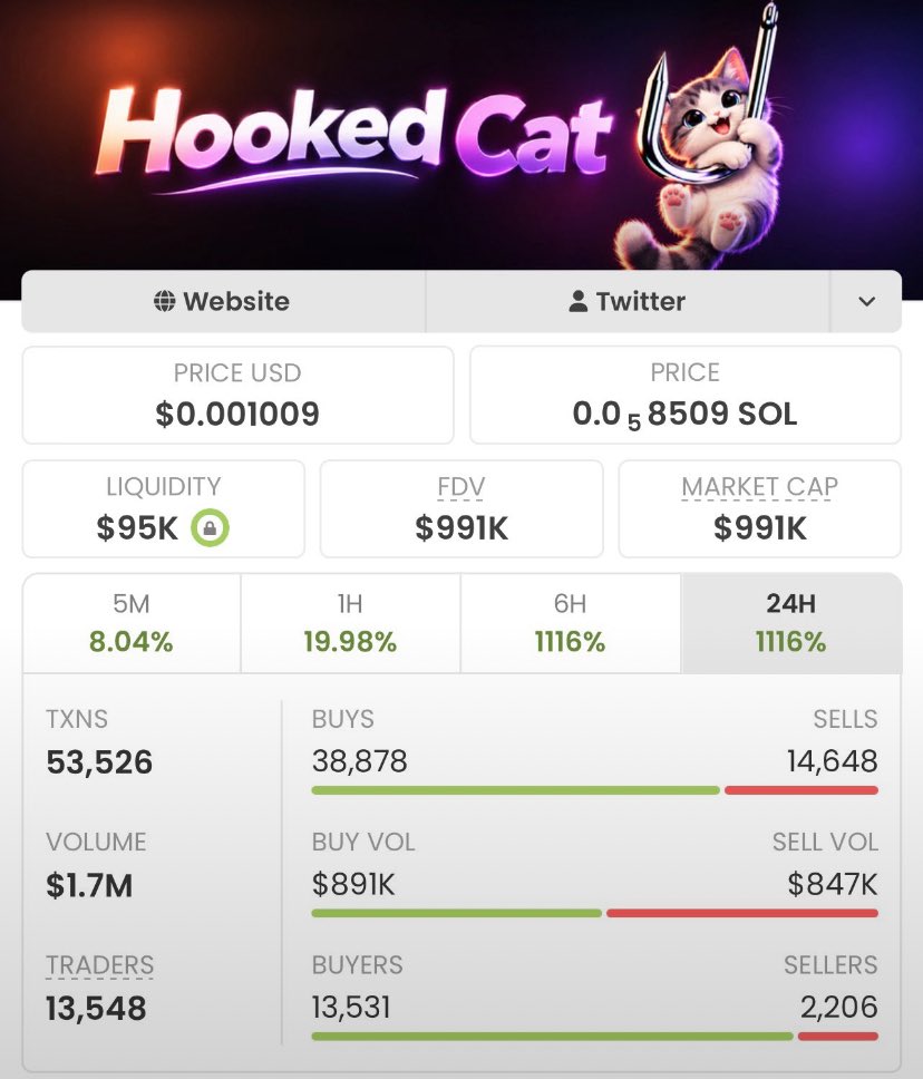 MemeKingCalls_'s tweet photo. #HOOKEDCAT exploded from $2.2K MC to $991K MC — absolute monster gains! 🚀💥
My TG fam got in early, played it smart, and cashed out big. 📈🏆
This is pure alpha in action.
Ca: 8n1Qyjo7LrQMFaZsTJ3K1qPkNRMxDmS6R4eDjkvjpump https://t.co/fQiNzw3jDX