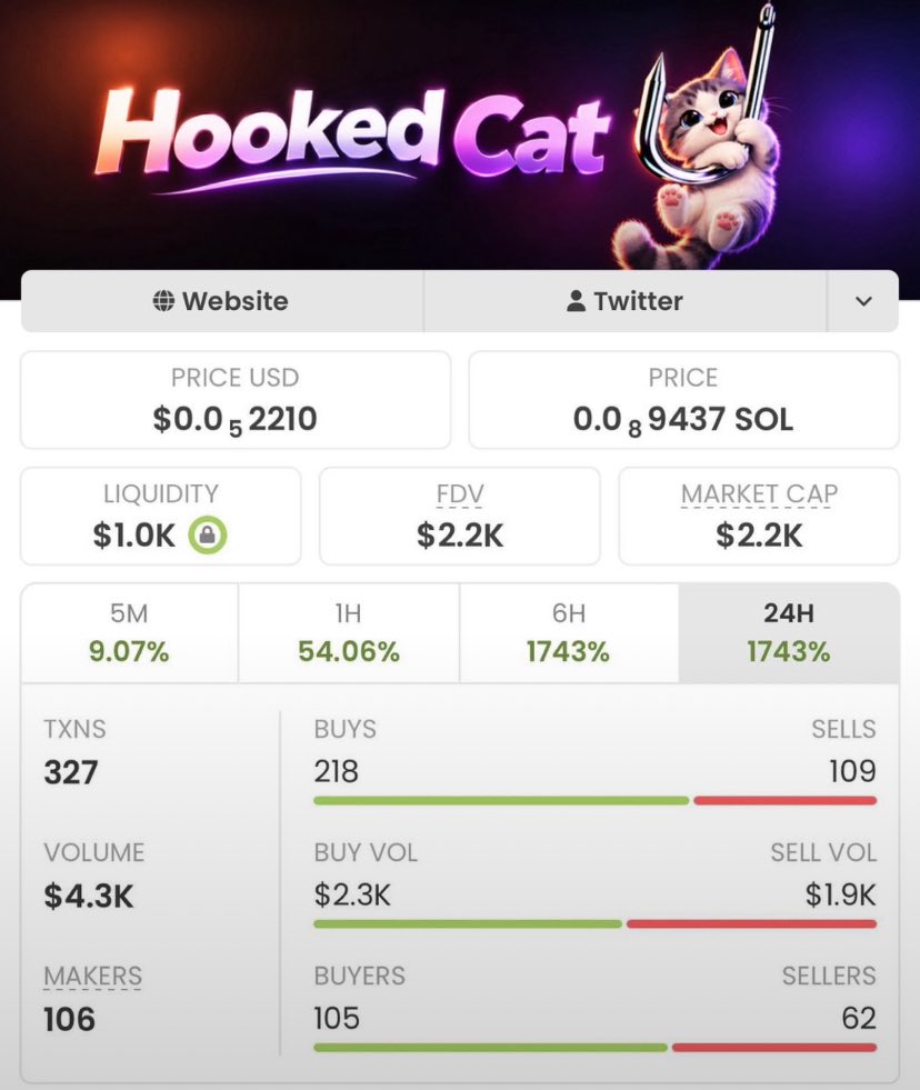 MemeKingCalls_'s tweet photo. #HOOKEDCAT exploded from $2.2K MC to $991K MC — absolute monster gains! 🚀💥
My TG fam got in early, played it smart, and cashed out big. 📈🏆
This is pure alpha in action.
Ca: 8n1Qyjo7LrQMFaZsTJ3K1qPkNRMxDmS6R4eDjkvjpump https://t.co/fQiNzw3jDX