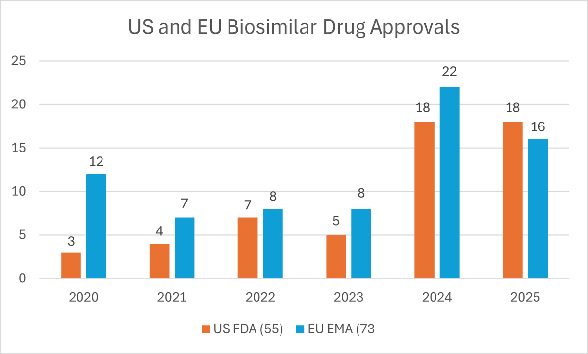QPSHoldingsLLC's tweet photo. Build a clearer case for #biosimilar approval. See how #QPS integrates analytical similarity, PK and immunogenicity data to reduce uncertainty, anticipate regulatory questions and keep your program moving. Download the white paper: https://t.co/RybvDuPYyA or email info@qps.com. https://t.co/TGKI0wI1JM