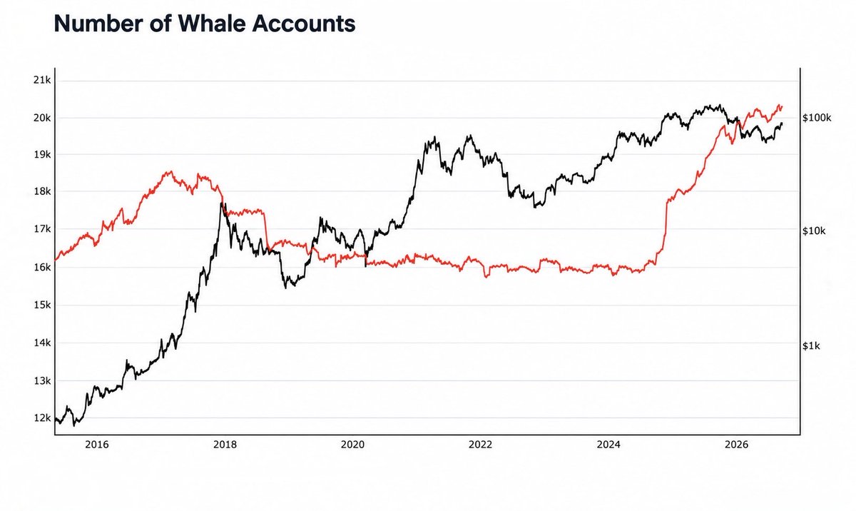 BitQua's tweet photo. Bitcoin is becoming the money of the elite, and there’s little we can do about it except inform more retail investors and make them aware of the opportunity to become part of it while they still can.

The rich buy; the poor sell. The rich don’t buy because they’re rich - they’re rich because they buy.