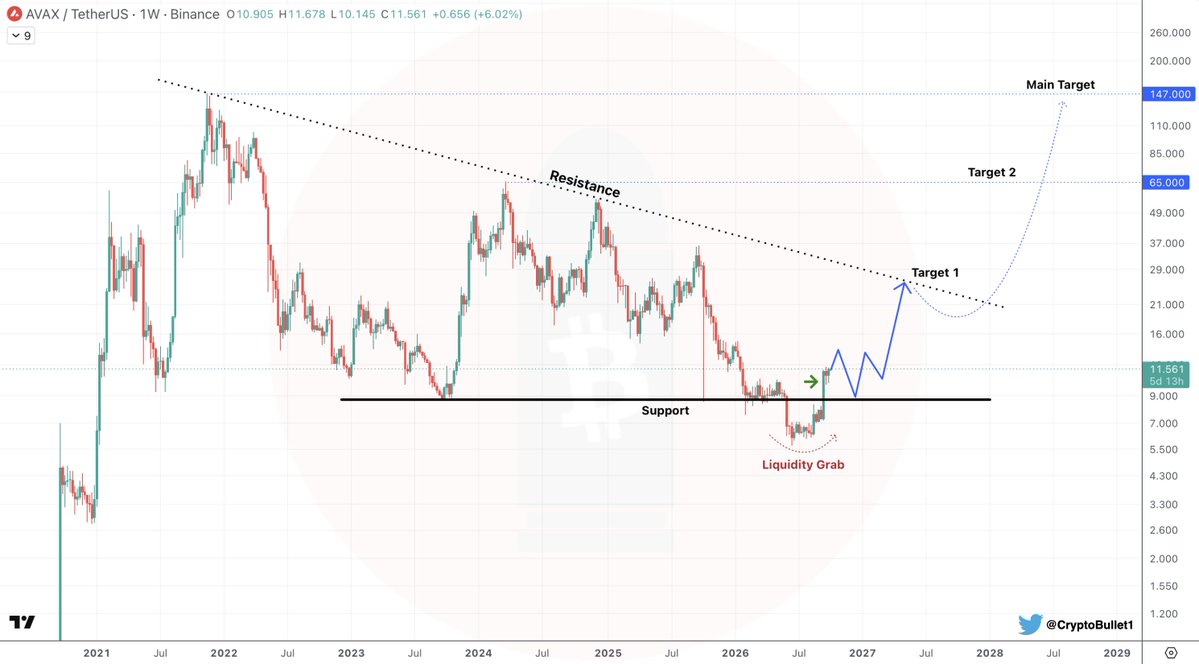 CryptoBullet1's tweet photo. $AVAX reclaimed a very important horizontal 👀

I doubt that $AVAX will return to those Summer 2026 prices. IMO the worst is over for $AVAX holders 

🎯 Target 1 - $25
🎯 Target 2 - $65
🎯 Target 3 - $147 https://t.co/cAUZ7VUEoN
