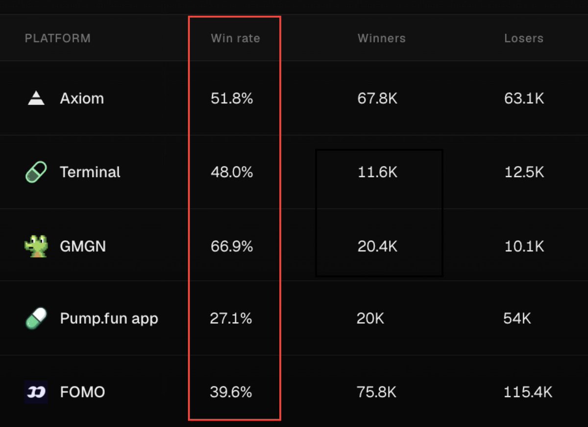 FabianoSolana's tweet photo. And overall the best traders are on @gmgnai

while the worst are on the pump fun app https://t.co/PtheymPpW4