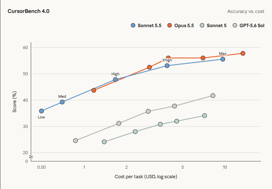 AugustiMeltins's tweet photo. 3/4 — CursorBench

Here Sonnet 5.5 reaches 55.5%, just behind Opus 5.5 at 57.8%.
But the interesting part is where those scores sit on the cost curve.
Even at Low effort, Sonnet 5.5 already beats Sonnet 5’s best result for less than 1/10 of the cost per task.
That's a pretty significant jump from Sonnet 5.
