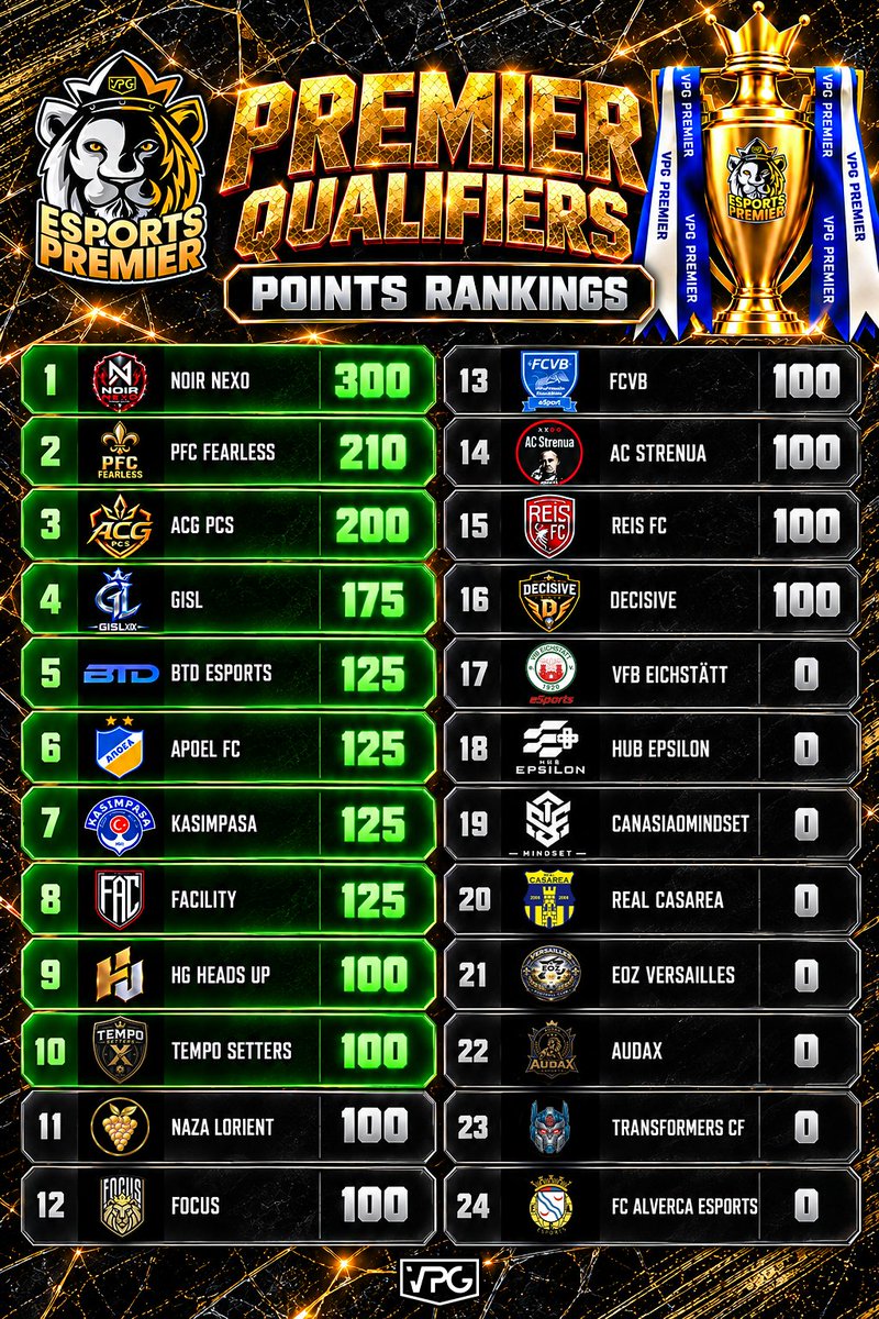 OfficialVPG's tweet photo. 🏆 Premier Qualifiers #1 
📊 Points Rankings
ℹ️ 11v11 Clubs @EASPORTSFC 

Tournament 1 is complete and the first points are on the board! 

🔝 Current Top 10
1️⃣ @NexoFIFA 🏴󠁧󠁢󠁥󠁮󠁧󠁿 300 PTS - 💰$250
2️⃣ @Fearless_CP 🇫🇷 210 PTS - 💰$150
3️⃣ @ACGPCS 🇫🇷 200 PTS - 💰$100
4️⃣ @GislXIX 🇮🇹 175 PTS - 💰$100
5️⃣ @btdgamersuk 🏴󠁧󠁢󠁥󠁮󠁧󠁿 125 PTS
6️⃣ @APOELFCEsports 🇨🇾 125 PTS
7️⃣ @kasimpasa 🇹🇷 125 PTS
8️⃣ @FacilitySportsx 🇩🇪 125 PTS
9️⃣ @HeadsUpEs 🇮🇹 100 PTS
🔟 @RSNeSportsFC 🏴󠁧󠁢󠁥󠁮󠁧󠁿 100 PTS
🔟 @Capricarolesque 🇫🇷 100 PTS
🔟 @FocusVFC 🏴󠁧󠁢󠁥󠁮󠁧󠁿 100 PTS
🔟 @FCVB_eSport_CP 🇫🇷 100 PTS
🔟 @AC_Strenua_VPG 🇳🇴 100 PTS
🔟 @ReisFC_ 🇹🇷  100 PTS
🔟 @Decisive_VPG 🏴󠁧󠁢󠁥󠁮󠁧󠁿 100 PTS

🟢 Top 10 qualify for the Esports Premier!
Plenty can still change with Tournament 2 tonight and Tournament 3 still to come. 👀

Who will secure their place in the Premier? 🏆
#VPG #FC27 #EsportsPremier