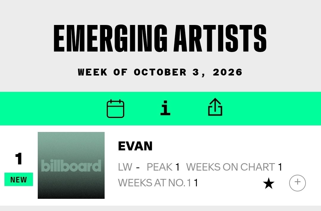 Evan_Charts's tweet photo. Evan debuts at No. 1 on Billboard's Emerging Artists chart.

This is his first No. 1 on the chart!

Congratulations, Evan!

#EVAN #에반 #HEESEUNG #희승 https://t.co/UQP1RwoGZt