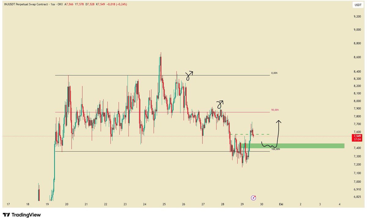 ploutostrader's tweet photo. #INJ 

Yeşil kutuya teması sonrası fiyonklu tepelere gideceğini düşünüyorum. Stop seviyem son low olacak.

#BTC #ETH https://t.co/VTH9SvGeDJ