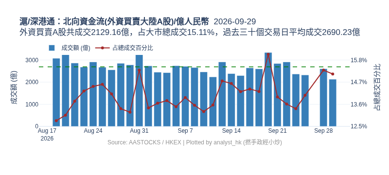 analyst_hk's tweet photo. 2026-09-29 外資買賣A股共成交2129.16億，占大市總成交15.11%，過去三十個交易日平均成交2690.23億 #統計 #滬深港通 #外資 https://t.co/gIiTCHOpmH