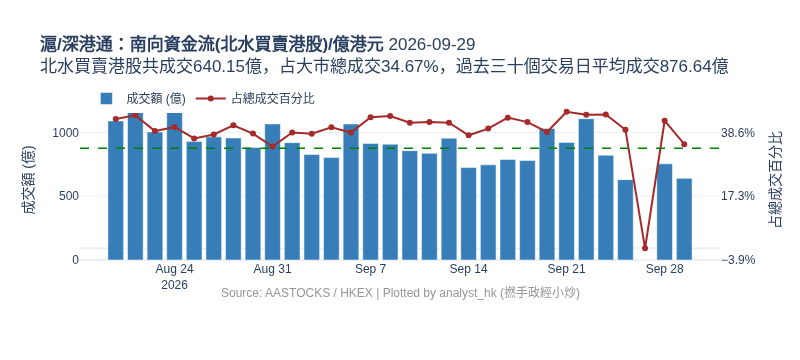 analyst_hk's tweet photo. 2026-09-29 北水買賣港股共成交640.15億，占大市總成交34.67%，過去三十個交易日平均成交876.64億 #統計 #港股通 #北水 https://t.co/yX7BIYqyP6