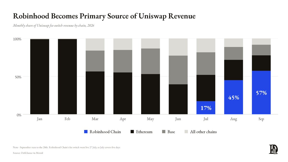 Decentralisedco's tweet photo. A large chunk of Uniswap's economy now runs on Robinhood chain.  

Of the $14.7M it generated in revenue (from the fee-switch), $8.46 came from Robinhood chain. 

More stocks on-chain can mean more revenue for DeFi primitives in the coming quarter.
