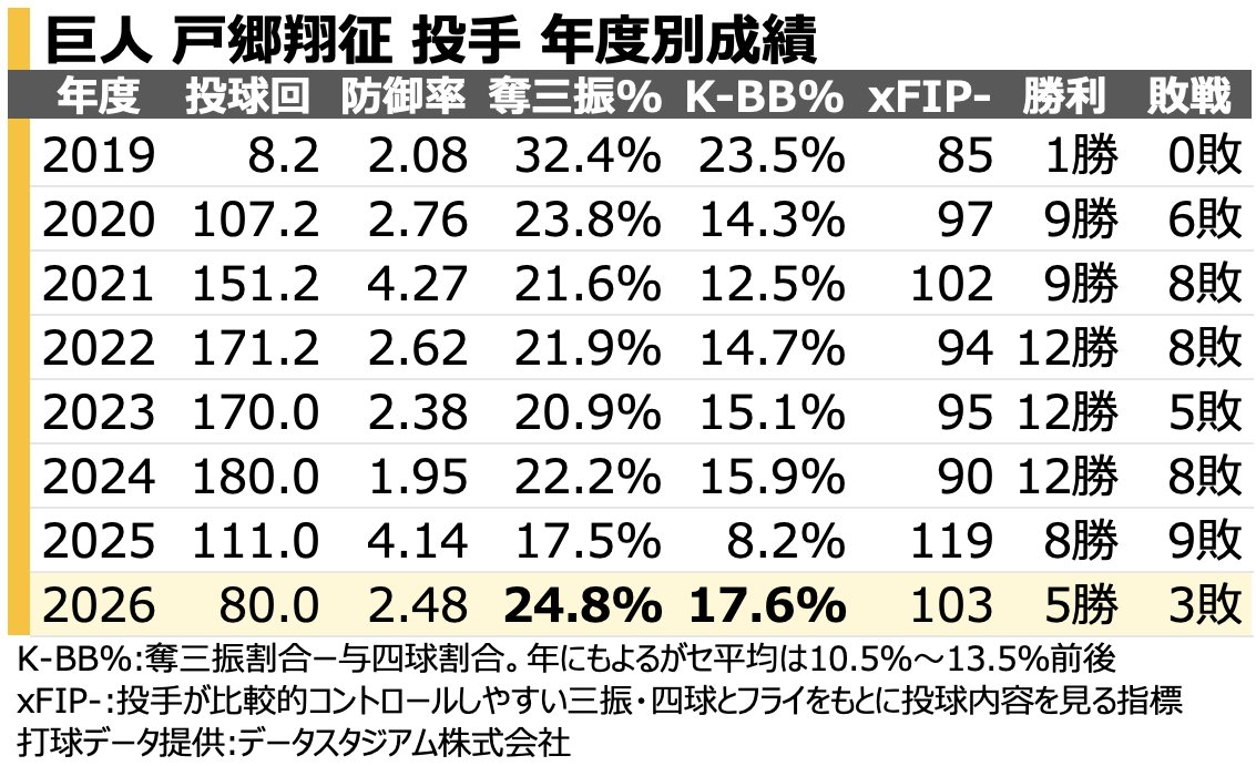 chikupn2896's tweet photo. 巨人 戸郷翔征 投手 年度別成績です。
今シーズンは奪三振割合(K%)・K-BB%ともに昨年比で大きく上昇しています🐰 https://t.co/f3LrLxGVvG