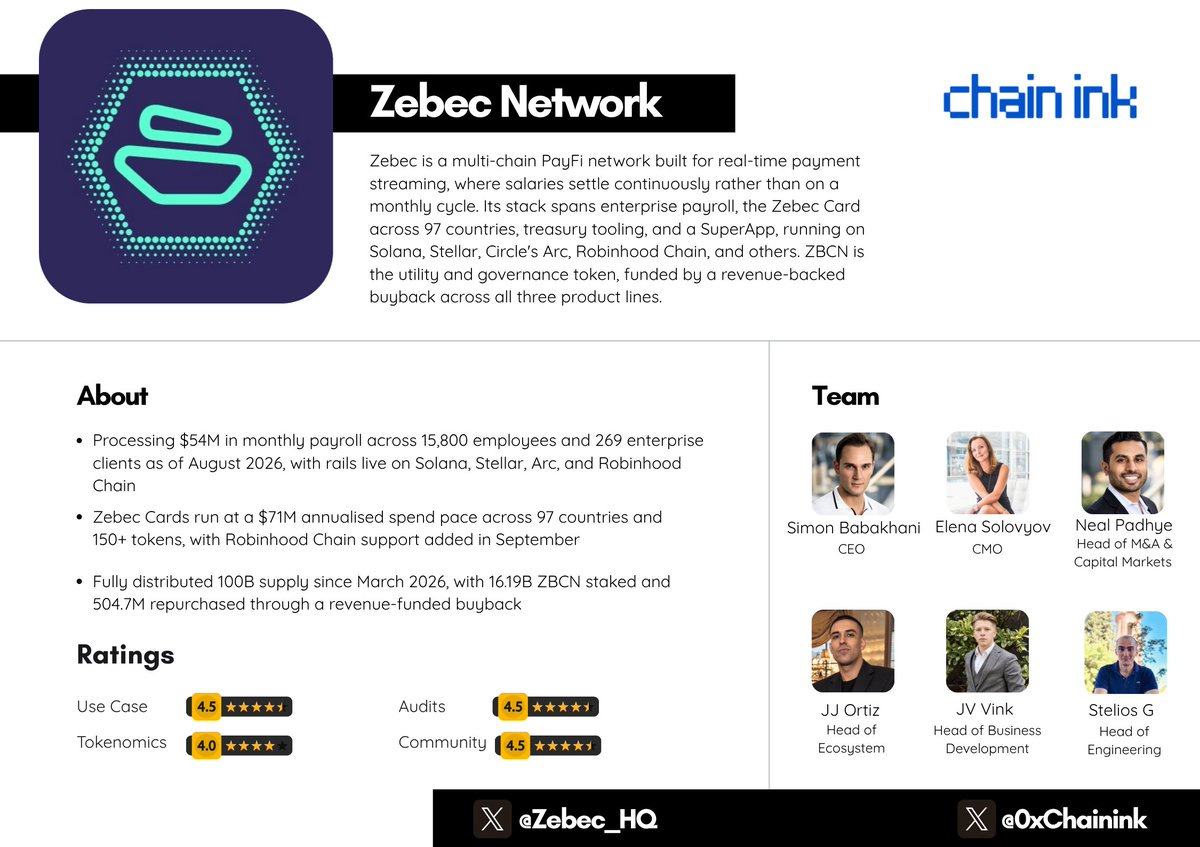 0xchainink's tweet photo. $ZBCN : Review 📜

What if your salary arrived every second you worked, and you could spend it or cash it out at a MoneyGram counter in 170 countries without ever opening a bank account?

Meet Zebec, a PayFi network that streams payroll in real time rather than settling it monthly. It processed $54 million in payroll across 269 enterprise clients in August, its cards run at a $71 million annualised pace across 97 countries, and in September it deployed on Circle's Arc on launch day.

Let's explore the payments network that stopped announcing and started reporting. 👇

⚪ Zebec at a Glance

Marketplace Insight: Zebec occupies the part of crypto that has to work rather than merely launch, since payroll either arrives or it does not and employees notice immediately. What separates it from the payments field is that it now reports operating figures instead of partnership counts: monthly payroll volume, employee headcount, enterprise client numbers, card spend pace, and cumulative buyback.

September added the two pieces that make streamed stablecoin salary actually usable, with MoneyGram providing cash-out across roughly 500,000 retail locations in 170-plus countries and AllUnity running Europe's first on-chain government-defined benefits programme under German tax law. The clean contrast is that the rails are demonstrably live while the token still depends on those volumes compounding enough for buybacks to matter against a fully distributed 100 billion supply.

⚪ Mission

Zebec exists to make money move continuously rather than in batches. The argument is that the monthly pay cycle is an artefact of paper accounting, that it forces workers into payday loans and overdrafts for timing reasons rather than affordability ones, and that programmable rails make streaming salary by the second technically trivial. The broader goal extends that logic across treasury, benefits, and spending, so earnings can be streamed, held, spent on a card, or cashed out locally without a bank account in the middle.

🔵 A Brief History

Zebec launched on Solana around the idea of continuous payment streaming rather than discrete transfers. The early product was payroll: employers fund a stream, employees accrue salary by the second, and funds are withdrawable at any point rather than on a fixed date.
The network expanded outward from there. Zebec Card launched across 100-plus countries on Mastercard and Visa rails, letting users spend crypto balances directly, and grew to support more than 150 tokens.

AEON Pay integration opened a merchant network measured in the tens of millions. The Nautilus chain, an EVM Layer 3, added dedicated infrastructure, and Zebec joined Nacha alongside JP Morgan and ADP as an industry association member, aligned with ISO 20022 and connected to NatPay and FedNow rails.

March 2026 completed the token distribution, with the final unlock leaving the full 100 billion supply circulating and no overhang remaining. The buyback programme began with Zebec Card revenue and later widened to include net revenue from Cards, the SuperApp, and payroll, with Solana payroll fees paid directly in ZBCN and fees from other chains feeding the same mechanism.

September 2026 was the month the rails and the reporting both matured. On the 9th, MoneyGram Ramps became the first fiat off-ramp in the Stellar enterprise payroll product, giving recipients cash-out access across roughly 500,000 retail locations in over 170 countries, which completes a path from employer stream to employee wallet to either card spend or local cash without a bank account. On the 14th the team published analysis of the CLARITY Act's implications for enterprise adoption. The 15th and 16th brought deployment of the payroll and payments stack on Circle's Arc mainnet at public launch, Zebec having already participated in the Circle Alliance and Arc testnet.

Also on the 16th, AllUnity and Zebec went into production on Stellar with Europe's first on-chain deployment of a government-defined employee benefits programme, using the regulated euro stablecoin EURAU under Germany's Section 8 tax framework, letting employers fund tax-favourable non-cash benefits on-chain.

The 18th brought the August operating figures. The 22nd and 23rd reported 15 live enterprise accounts and over $5 million in payroll volume on Stellar within three months, alongside a binding governance vote on rewards pool distribution that closed on the 25th. Robinhood Chain went live on Zebec Cards on the 24th, framed as the first step toward spending tokenized equities in everyday transactions, and the month closed with a community call on two new card products for Q4.

🔵 Ecosystem Narrative

The organizing idea is that earnings should move continuously and land wherever the worker actually needs them.

➛ Real-time payroll streaming. Salaries accrue by the second rather than monthly, with $54 million processed in August across 15,800 employees and 269 enterprise clients, removing the timing gap that drives short-term borrowing.

➛ Cash-out through MoneyGram. Stablecoin payroll can be withdrawn at roughly 500,000 MoneyGram locations across 170-plus countries, which is what makes streamed salary usable for workers without bank accounts.

➛ Zebec Card at scale. A $71 million annualised spend pace across 97 countries on Mastercard and Visa rails, supporting more than 150 tokens across multiple chains, with Robinhood Chain assets added in September and two new card products queued for Q4.

➛ Regulated benefits in Germany. AllUnity and Zebec deployed Europe's first on-chain government-defined employee benefits programme on Stellar, using the regulated EURAU stablecoin under Germany's Section 8 tax framework.

➛ Multi-chain payroll rails. Live across Solana, Stellar, Circle's Arc from launch day, Robinhood Chain, and Nautilus, so enterprises settle wherever their treasury and their workforce sit.

➛ Revenue-funded buyback. Net revenue from Cards, the SuperApp, and payroll all feed the buyback, with Solana payroll fees paid directly in ZBCN, cumulatively repurchasing 504.7 million tokens.

⚪ Token Utilities

$ZBCN is the utility and governance token of a fully distributed supply.

➛ Payroll fees: Solana payroll fees are paid directly in ZBCN, creating usage-linked demand.

➛ Staking: 16.19 billion ZBCN staked, removing a meaningful share of supply from circulation.

➛ Governance: holders vote on binding proposals including the September vote on rewards pool distribution methodology.

➛ Buyback: net revenue from Cards, SuperApp, and payroll funds open-market repurchases, totalling 504.7 million tokens to date.

⚪ Key Features

➛ Real-time salary streaming with continuous accrual rather than monthly settlement.

➛ Cards live across 97 countries supporting 150+ tokens on Mastercard and Visa rails.

➛ MoneyGram cash-out across 170+ countries and roughly 500,000 locations.

➛ Regulated euro benefits under German tax law via EURAU on Stellar.

➛ Deployment on Circle's Arc from public launch, alongside Solana, Stellar, and Robinhood Chain.

➛ Fully distributed supply with an active revenue-funded buyback.

🔵 Meet the Team

Zebec is run by operators drawn from payments and enterprise sales rather than crypto-native backgrounds, which shows in a product line built around what finance departments actually buy.

➛ Simon Babakhani [ @simonb_ldn ] - CEO | Runs the company through its shift from a Solana-native protocol into a multi-chain enterprise payments business with named corporate clients and disclosed operating figures.

➛ Elena Solovyov  [ @esolovyov ] - CMO | Leads marketing and communications, carrying a product story spanning payroll, cards, benefits, and treasury across audiences that range from CFOs to cardholders.

➛ Neal Padhye - Head of M&A and Capital Markets | Drives corporate development and the institutional relationships behind the network's capital markets positioning.

➛ JJ Ortiz - Head of Ecosystem | Owns ecosystem growth and is among the most reachable people in the network, consistently first to answer a question in the channels and quick to help newcomers work out how streaming payroll, cards, and staking actually fit together. That a project with rails across five chains and 269 enterprise clients still keeps a direct line open to ordinary holders is largely downstream of that.

➛ JV Vink [ @JV_Vink ] - Head of Business Development | Owns the partnership pipeline behind MoneyGram, AllUnity, Circle, and the enterprise client base now numbering 269.

➛ Stelios Gerogiannakis - Head of Engineering | Owns technical delivery behind payroll rails now running on Solana, Stellar, Circle's Arc, Robinhood Chain, and Nautilus simultaneously, with Arc deployed at public launch.

🔵 Ratings

➛ Use Case: ★★★★⯪ (4.5/5). Zebec is doing the version of crypto payments that has to actually work, and it now publishes numbers rather than partnerships. $54 million in monthly payroll across 269 enterprise clients and 15,800 employees, cards at a $71 million annualised pace across 97 countries supporting 150-plus tokens, and 15 live enterprise accounts on Stellar inside three months. September closed the loop that mattered most, with MoneyGram cash-out across 170-plus countries meaning streamed stablecoin salary reaches workers without bank accounts, and AllUnity running Europe's first on-chain government-defined benefits programme under German tax law. Deploying on Circle's Arc at public launch shows genuine speed. The 0.5-point deduction is that the operating figures are self-reported rather than independently audited, and payments is a brutally competitive category where incumbents move slowly but move.

➛ Tokenomics: ★★★★ (4/5). The structure is unusually clean. The full 100 billion supply has been circulating since March 2026, so there is no unlock overhang, no vesting cliff, and no treasury able to dump. Demand is genuinely usage-linked: Solana payroll fees are paid directly in ZBCN, 16.19 billion tokens are staked and therefore out of float, and the buyback has repurchased 504.7 million tokens funded by net revenue across three product lines rather than one. Governance is binding and active. The 1-point deduction is scale against supply. A 100 billion circulating supply means even a growing buyback moves the needle slowly, the repurchase total represents roughly half a percent of supply, and the mechanism depends on payroll and card volumes compounding considerably from here.

➛ Audits: ★★★★⯪ (4.5/5). Zebec holds a verified CertiK Skynet Score of 86.9, grade AA, which is a genuine top-tier score and the bar for this tier, alongside audits from Trail of Bits, Halborn, and Bramah. That is three named firms plus a verified AA, one of the deeper security stacks in this series, and appropriate for a protocol moving real payroll for named enterprises. The network has operated across multiple chains without a headline exploit. The 0.5-point deduction is that the real risk surface extends well beyond contracts into card issuing, fiat off-ramp partners, and the regulated benefits infrastructure in Germany, none of which a smart contract audit reaches.

➛ Community: ★★★★⯪ (4.5/5). Zebec's community is unusually substantive because much of it consists of people being paid through the network rather than speculating on it. 269 enterprise clients and 15,800 employees receiving salary is a constituency with genuine operational dependency, which is far stickier than holder counts. Governance functions properly, with a binding September vote putting a real methodology question on rewards pool distribution to holders rather than rubber-stamping. Consumer reach is real too, through Bayern Munich and Bundesliga matchday sponsorships and Tangem hardware wallet collaborations, and 16.19 billion ZBCN staked reflects holders willing to lock up rather than trade. The 0.5-point deduction is that retail engagement still concentrates around buyback announcements and card launches, and the market cap sits modest relative to the operating figures being reported.

🔵 Conclusion

Zebec has stopped selling a payments thesis and started reporting a payments business. $54 million in monthly payroll, 269 enterprise clients, 15,800 employees paid, cards running at a $71 million annualised pace across 97 countries.

September added the pieces that make streamed stablecoin salary genuinely usable: MoneyGram cash-out across 170 countries for workers without bank accounts, and a regulated euro benefits programme running under German tax law. Deploying on Circle's Arc at public launch, alongside Solana, Stellar, and Robinhood Chain, shows a team that ships where the money is going.

The bull case is unusually concrete for this sector. Zebec is not waiting for adoption, it is invoicing for it, and the September integrations turned a crypto payroll product into something a worker in a country without reliable banking can actually use.

The rails are live, the clients are named, and the revenue funds the token. What remains is whether the volumes compound fast enough for 100 billion tokens to feel scarce.