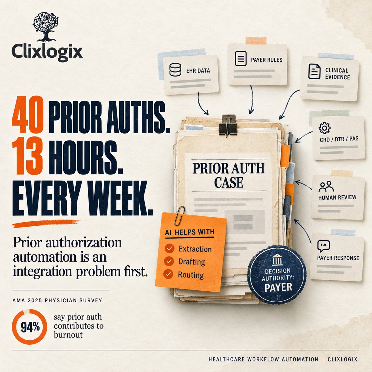clixlogix's tweet photo. Prior authorization takes time, coordination, and clinical context. AI can help with extraction, drafting, and routing, with payer decisions and human review kept in the process.
Read the full playbook: https://t.co/JPS51jvJWF
#HealthcareAI #PriorAuthorization #ClixLogix https://t.co/HtFfnTOQpR