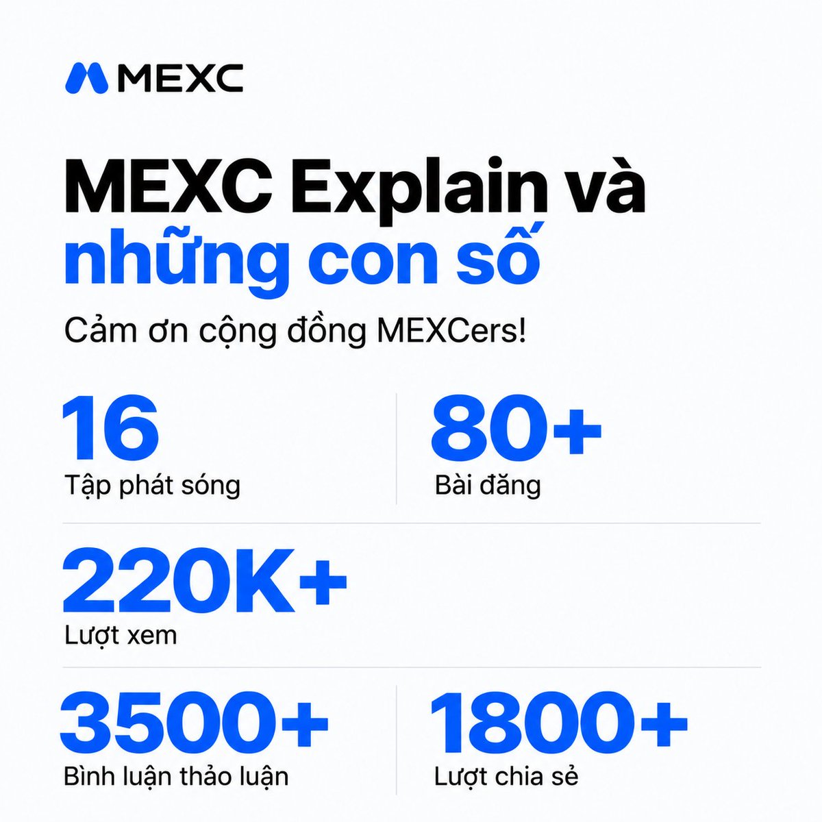 MEXCVietnam's tweet photo. 🎉 Khép lại series MEXC Explain Mùa 1

Từ những chi phí đời thường như hẹn hò, đám cưới đến các bài toán hóc búa về quỹ khẩn cấp hay lạm phát lối sống, hành trình Mùa 1 đã chính thức khép lại với những con số biết nói:

🎬 16 Tập phát sóng
📝 80+ Bài đăng
👁 220K+ Lượt xem
💬 3500+ Bình luận thảo luận
🔄 1800+ Lượt chia sẻ

Xem lại toàn bộ series ở đây: https://t.co/znlH6e5pJ2

🔓 Quản lý "ví tiền" xong rồi, giờ là lúc nâng cấp tư duy đầu tư! 

Anh em đã sẵn sàng phá vỡ mọi rào cản thuật ngữ tài chính & Crypto chưa?

👉 Cùng đón chờ series hoàn toàn mới: MEXC UNBLOCKED sắp ra mắt nhé!

---
Thông tin chỉ mang tính tham khảo, không phải lời khuyến nghị tài chính. Vui lòng cân nhắc kỹ các rủi ro trước khi tham gia.

#MEXCExplain