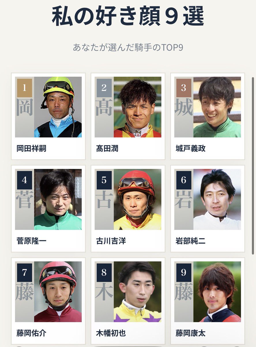 PPP_1241's tweet photo. 私の騎手の好き顔９選 🏇
1位 岡田祥嗣
2位 髙田潤
3位 城戸義政
4位 菅原隆一
5位 古川吉洋
6位 岩部純二
7位 藤岡��介
8位 木幡初也
9位 藤岡康太
#騎手好き顔9選 https://t.co/QsjuxtKZHM https://t.co/SF19MV5cOs