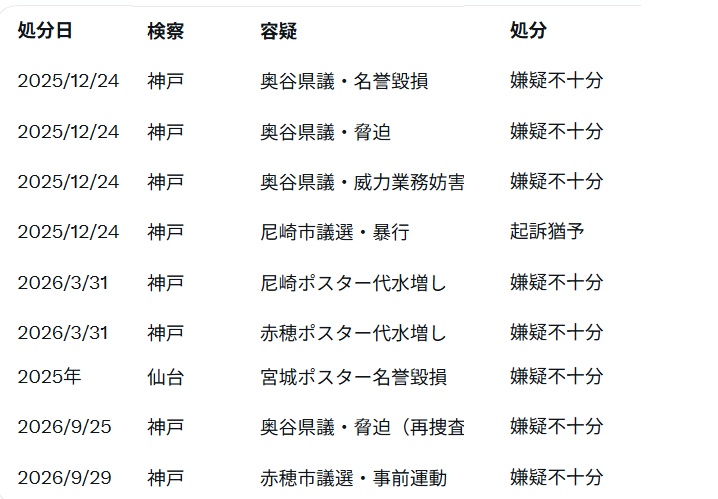 moeruasia01's tweet photo. 立花孝志、また不起訴
今回は赤穂市議選の事前運動（公選法違反）が嫌疑不十分

2025年11月に勾留された本件事案は起訴
その後に処理された周辺・別件は不起訴が続いている

立花さんはいま神戸拘置所に勾留中（10ヶ月超え）
どうなんだろうね(´・ω・) https://t.co/OhLKVkktNo