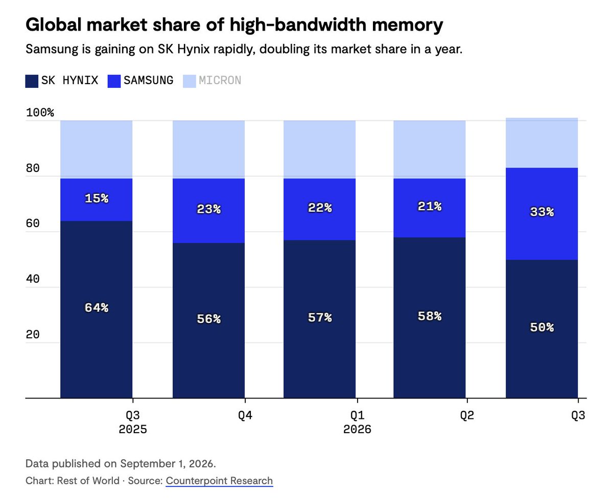 restofworld's tweet photo. After doubling its market share in high-bandwidth memory, Samsung is closing the gap with rival SK Hynix as both South Korean chipmakers compete to become indispensable to Nvidia and OpenAI https://t.co/wh3ReKnJ2I https://t.co/mt8dxL2DSr