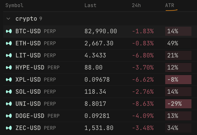Luckshuryy's tweet photo. If you're trying to trade 'mean reversion' make sure the thing you are wanting to mean revert is actually extended.

My watchlist includes a ATR value which allows me to quickly know if any ticker is out of its expected range 🫡 https://t.co/SAIFYDw7Pa