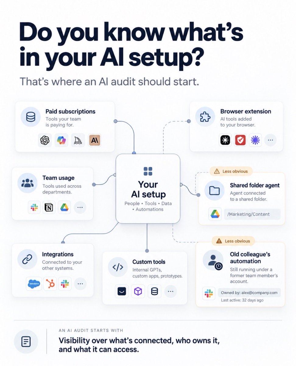 sellific's tweet photo. If someone asked for a list of every AI tool connected to your business, where would you look?

Paid subscriptions are easy.

Browser extension, agent connected to a shared folder, automation running under a former colleague’s account — not so much. https://t.co/lld32DBGs4