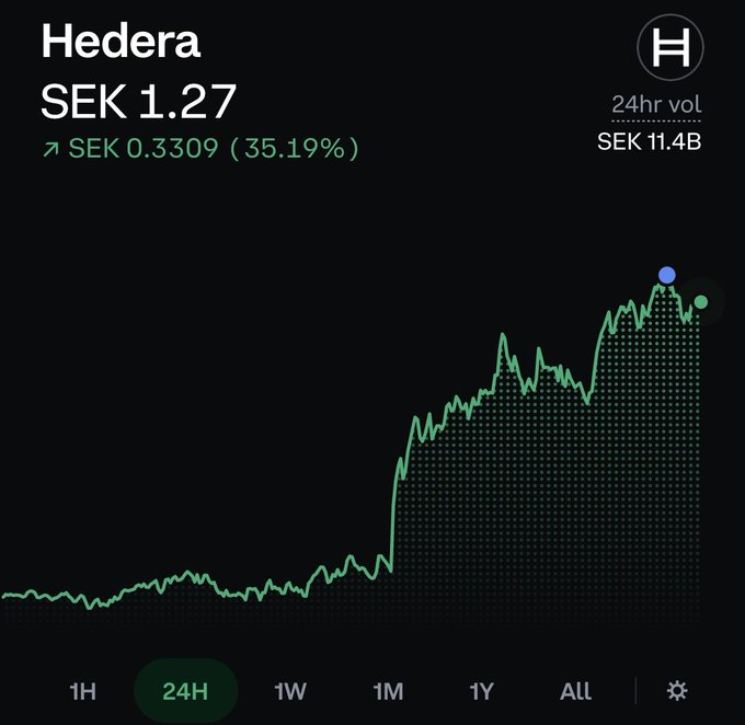 34emma129's tweet photo. My 3rd largest crypto holding, Hedera Hashgraph native, is pumping after IBM releases Hedera-ID (IDTrust) in the cloud – where AI agents will be able to prove who they are. And more. Anyone else holding? https://t.co/KM41luVLLv