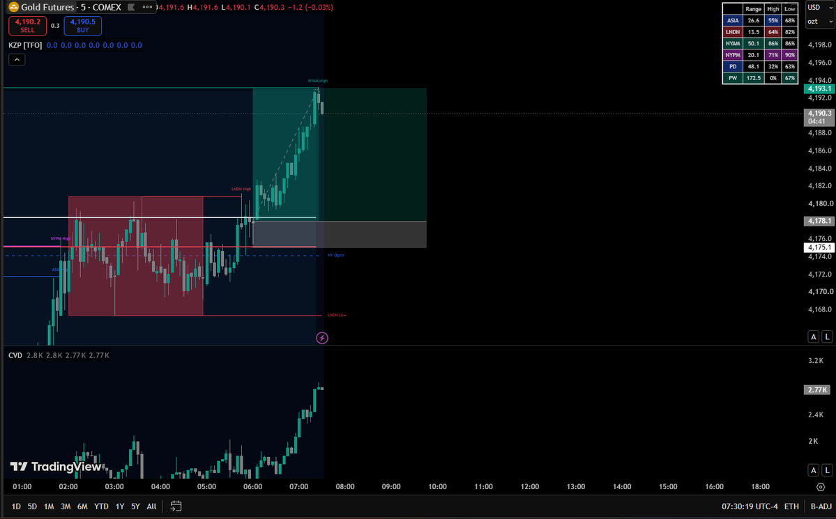 regionnxz's tweet photo. Clean breakout off the session lows on GC 🎯

Swept Asia/London liquidity, set the base near NY Open around 4,178, and expanded straight into the NYAM Highs past 4,193. CVD confirmation made this move.

#Gold #Trading #PriceAction #ICT #DayTrading https://t.co/h4f35lHNXI